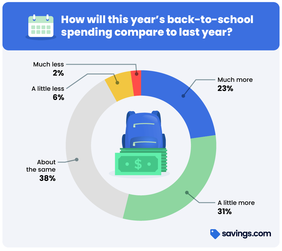How will this year's back-to-school spending compare to last year