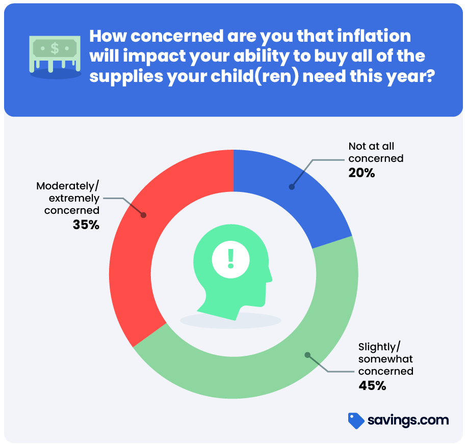 How concerned are parents about their ability to buy all their children's school supplies
