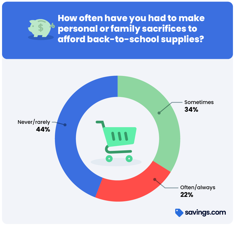 How often have you had to make sacrifices to afford your children's school supplies