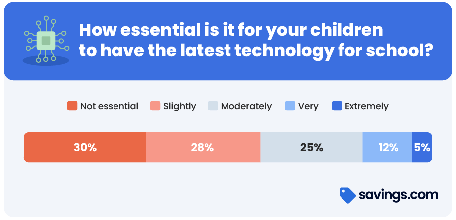 How essential is it for your children to have the latest tech for school