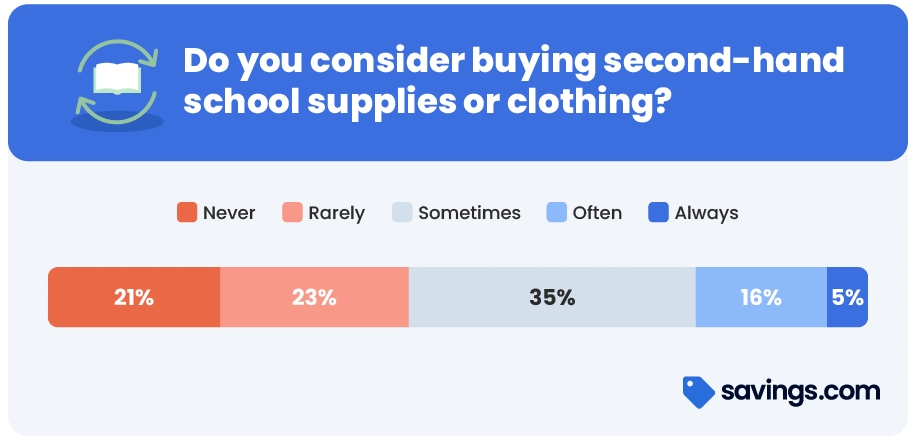 How many parents consider buying second-hand items for school
