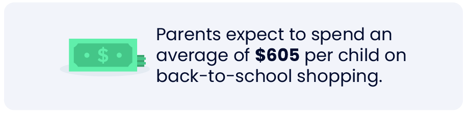 Parent's expect to spend an average of $605 per child on back-to-school shopping