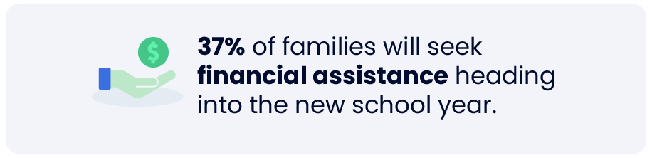 37% of families will seek financial assistance for back-to-school