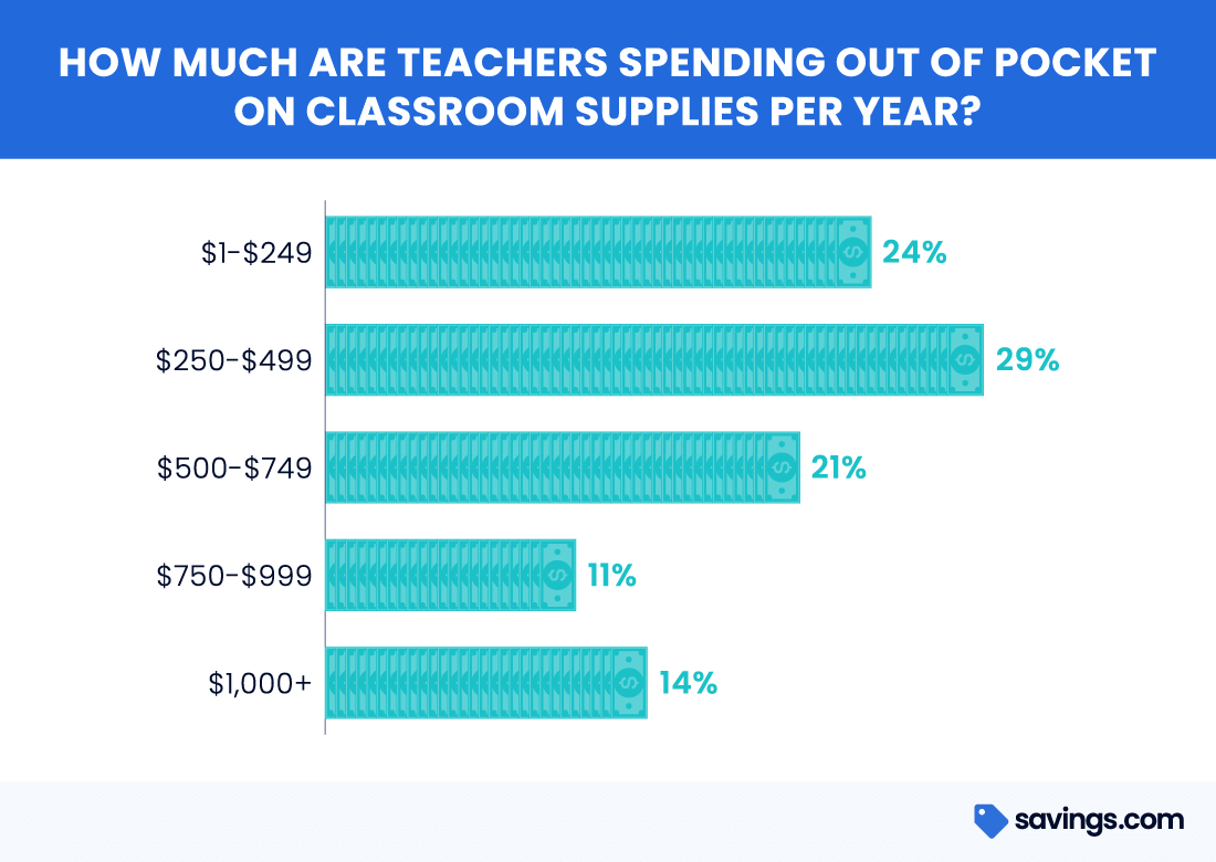 2021 Teacher Spending Study