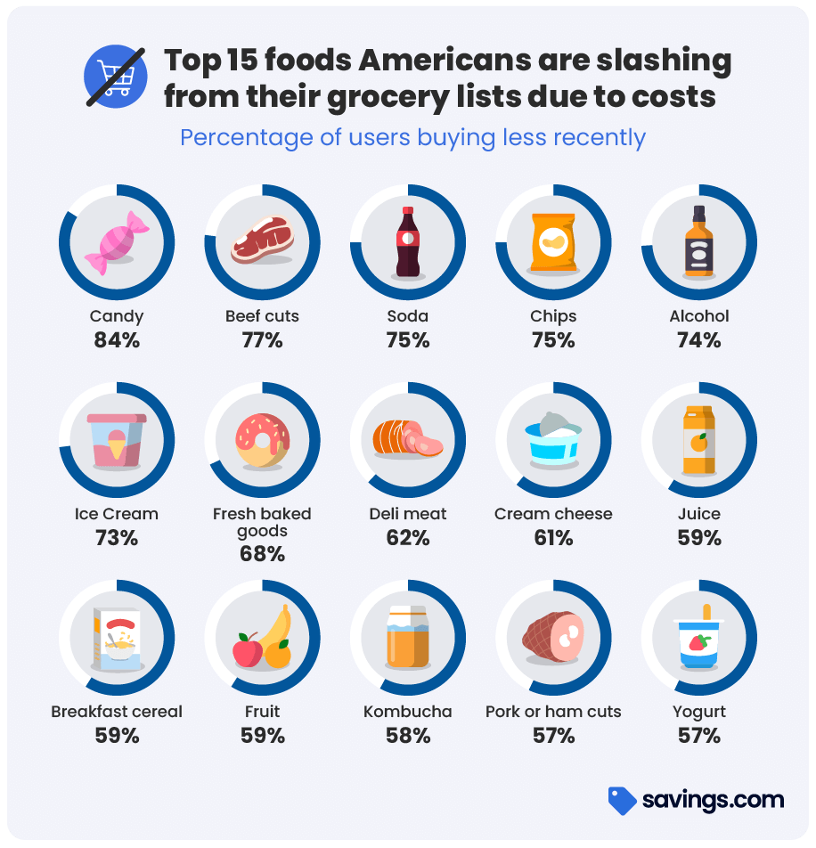 Top 15 foods Americans are slashing from grocery lists