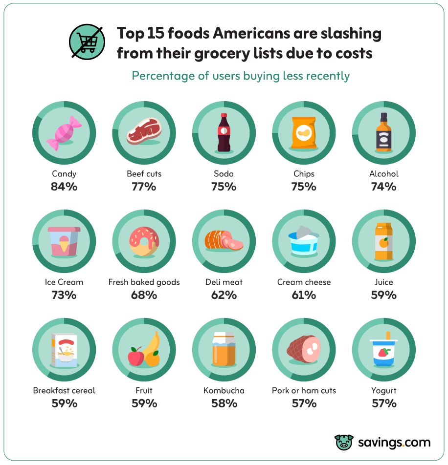 Top 15 foods Americans are slashing from grocery lists