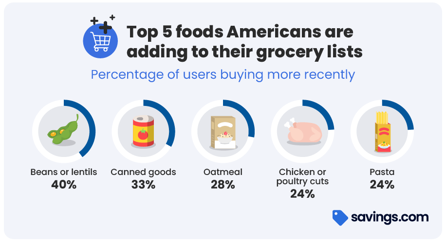 Top 5 foods Americans are adding to grocery list