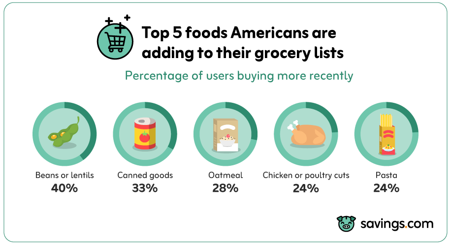 Top 5 foods Americans are adding to grocery list