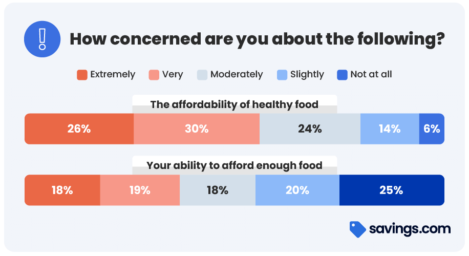 How concerned are you about the following