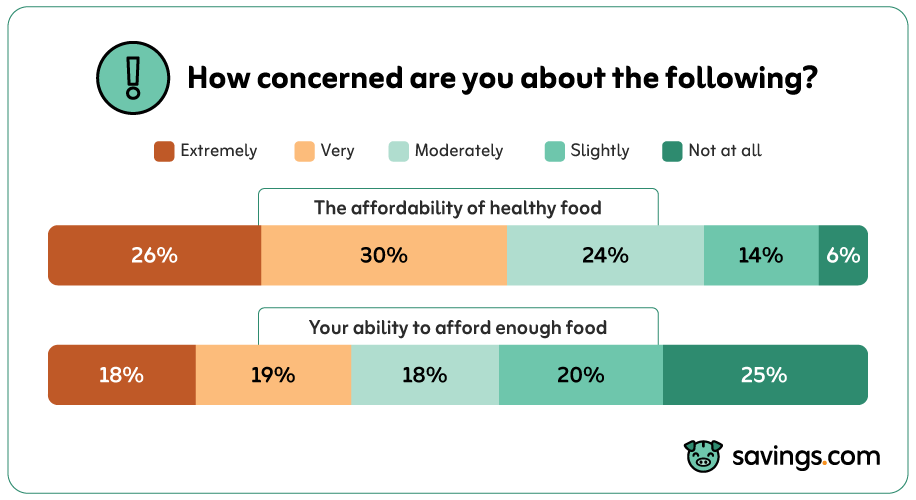 How concerned are you about the following