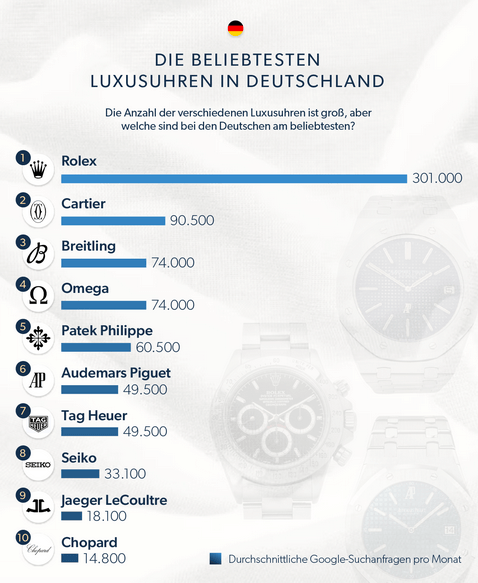 Beliebteste Luxusuhren der Deutschen