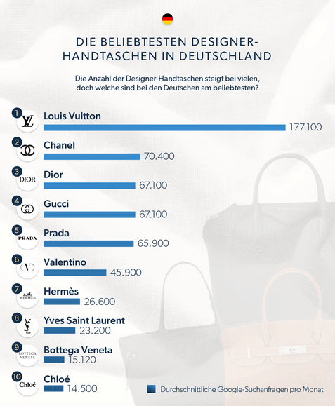 Beliebtesten Handtaschen Marken der Deutschen