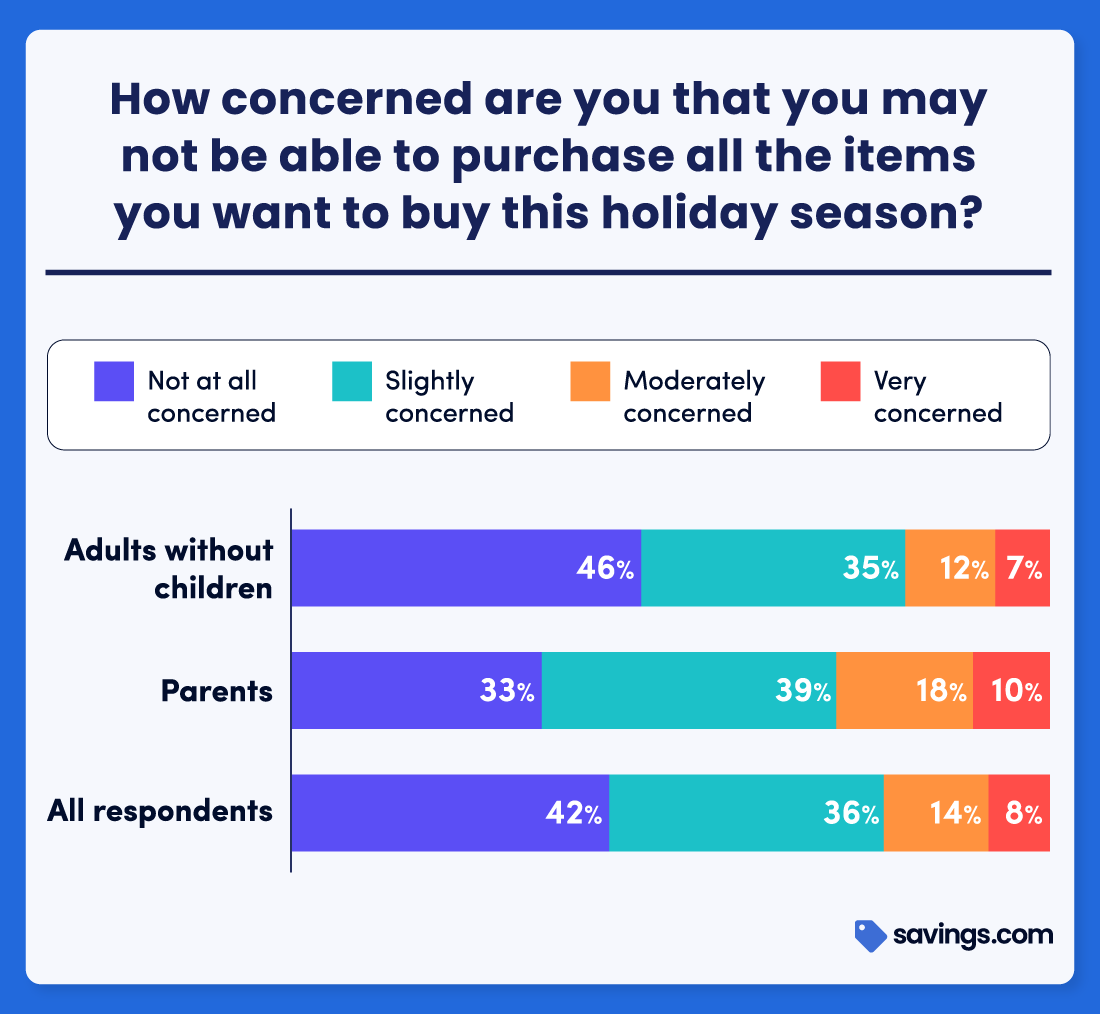 How concerned are you that you may not be able to purchase all the iteams you want to buy this holiday season?
