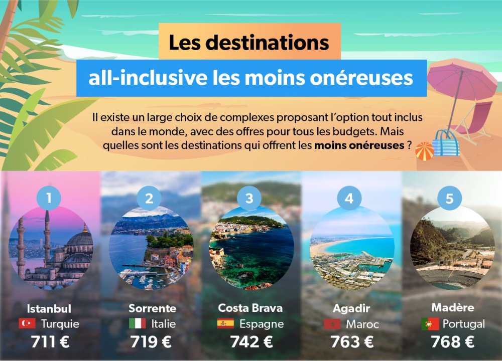 Les destinations les plus abordables pour des vacances tout compris Savoo.fr