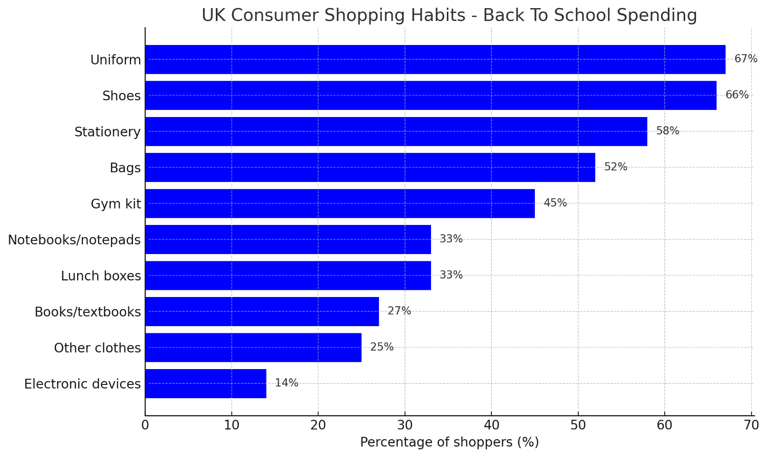 UK-consumer-shopping-back-to-school-bar-chart.png