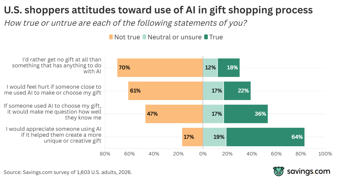 U.S. shoppers attitudes towards use of AI in gift shopping process chart