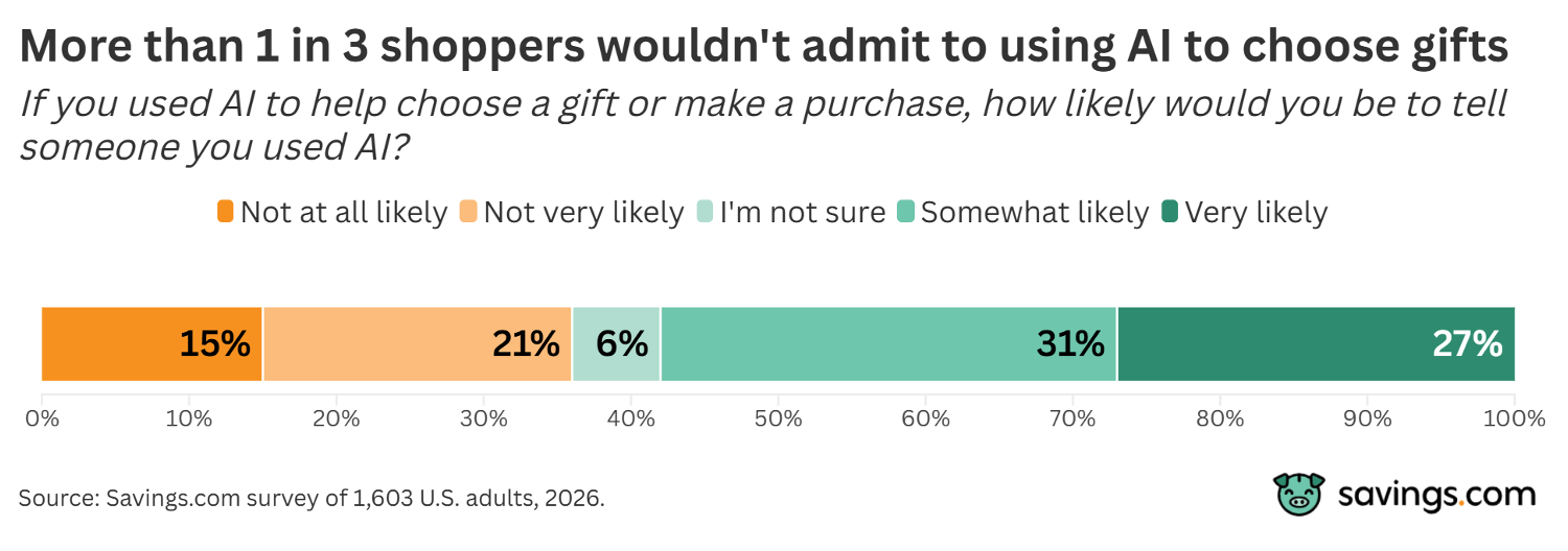 More than 1 in 3 shoppers wouldn't admit to using AI to choose gifts chart