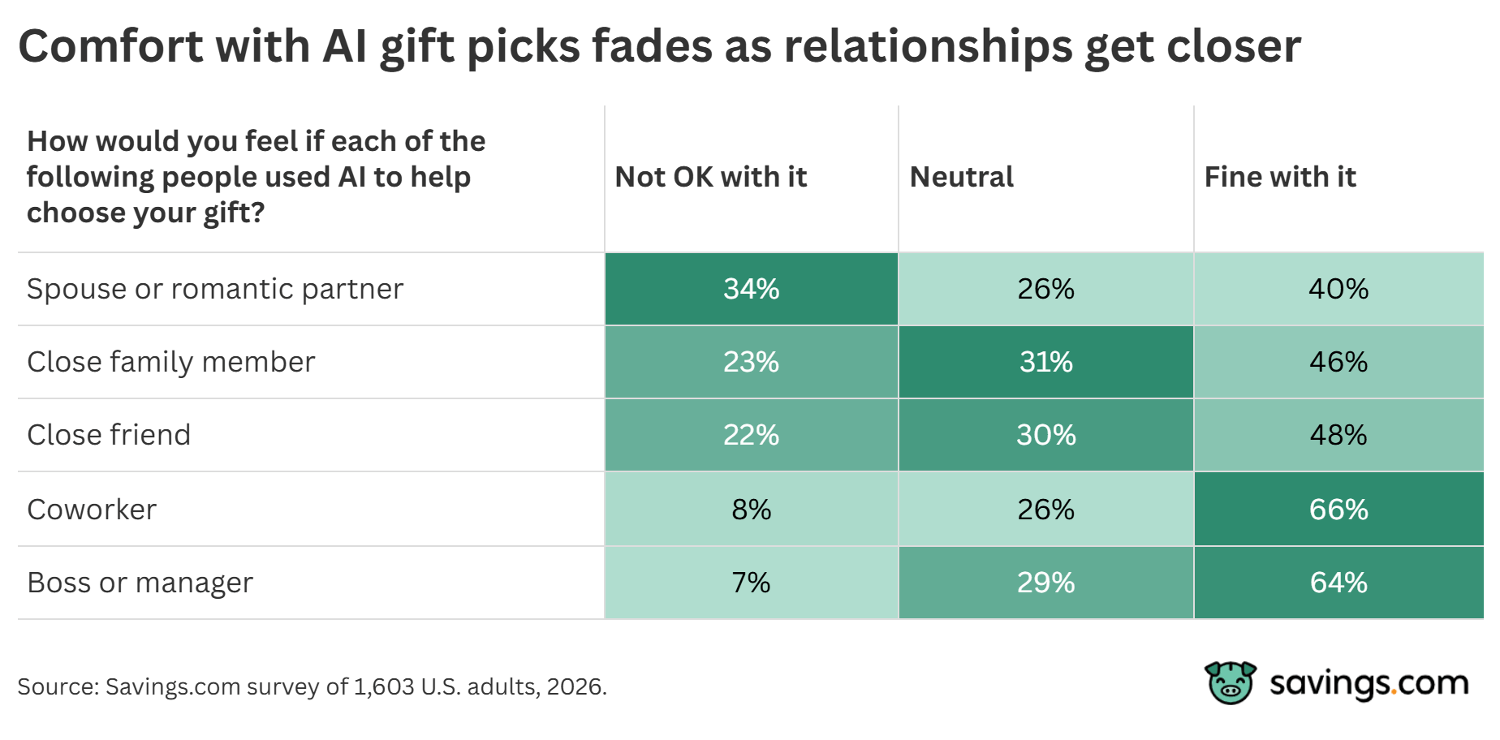 Comfort with AI gifts table