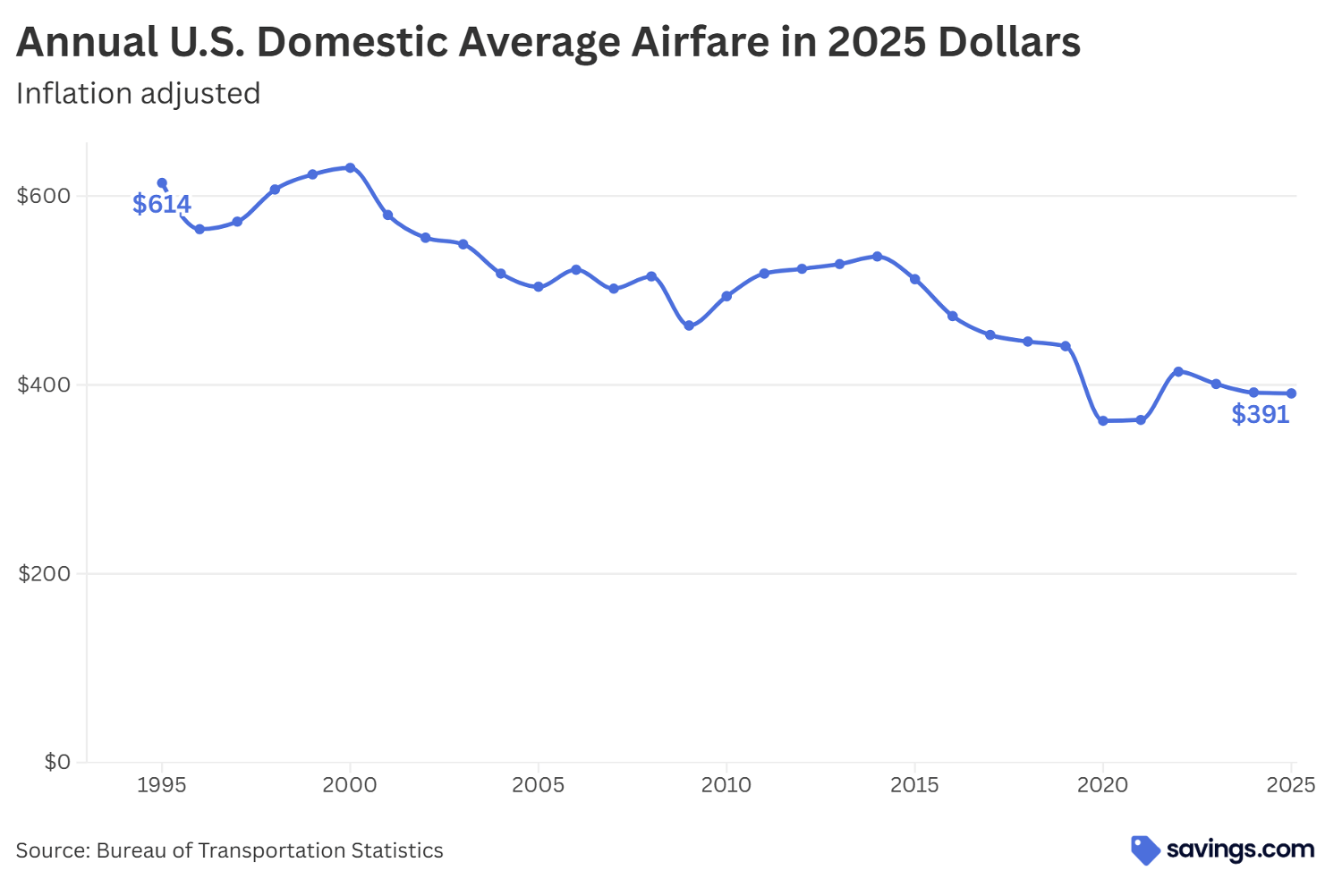 Annual U.S. Domestic Average Airfare in 2025 Dollars