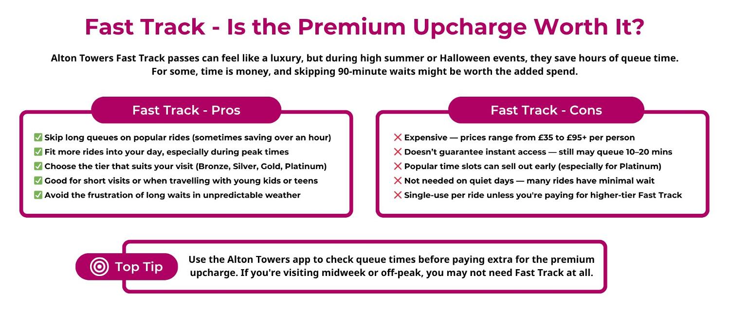 Is the premium upcharge worth it infographic, detailing the pros and cons of purchasing an Alton Towers fast track ticket
