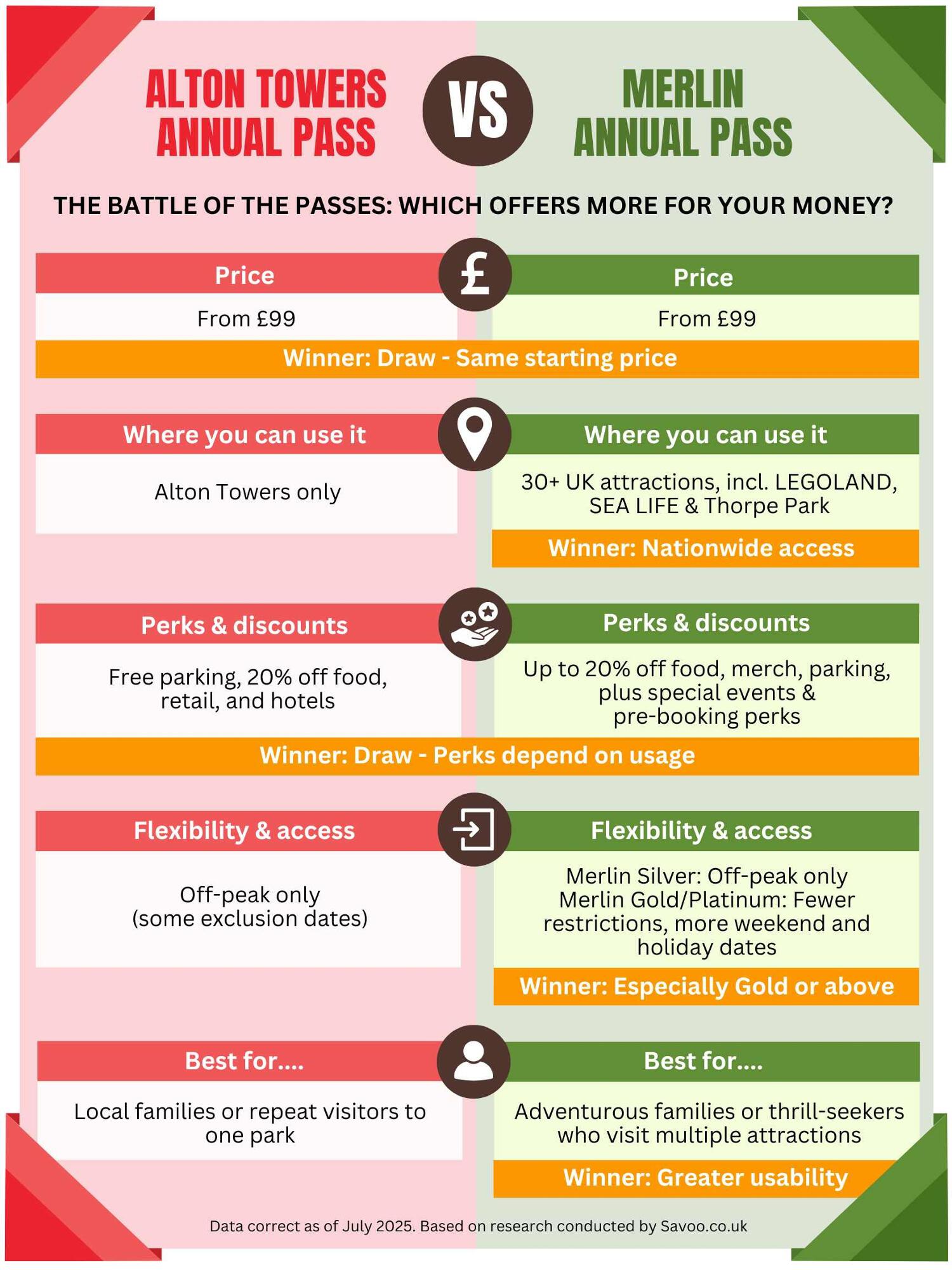 Alton Towers annual pass vs Merlin annual pass comparison infographic showing that the Merlin pass provides better value because the price is similar, but it can be used at more attractions