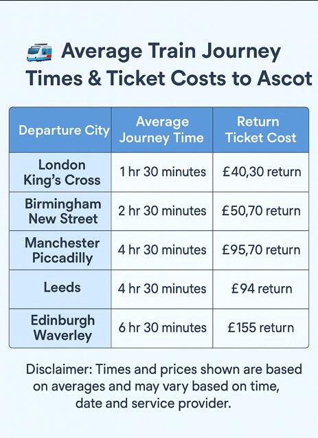 Ascot average journey time and cost infographic revealing how long train travel to Ascot takes from major UK train stations, along with the average cost