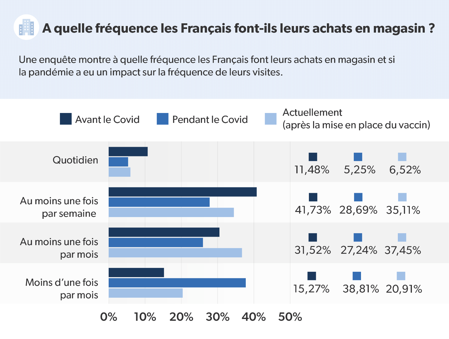Infographie présentant la fréquence d&apos;achat en magasin des Français