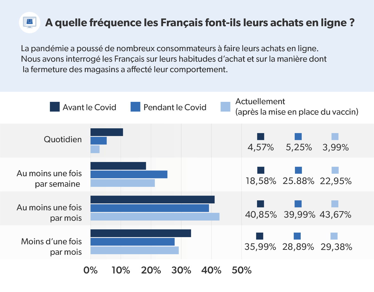 Infographie présentant la fréquence d&apos;achat en ligne des Français