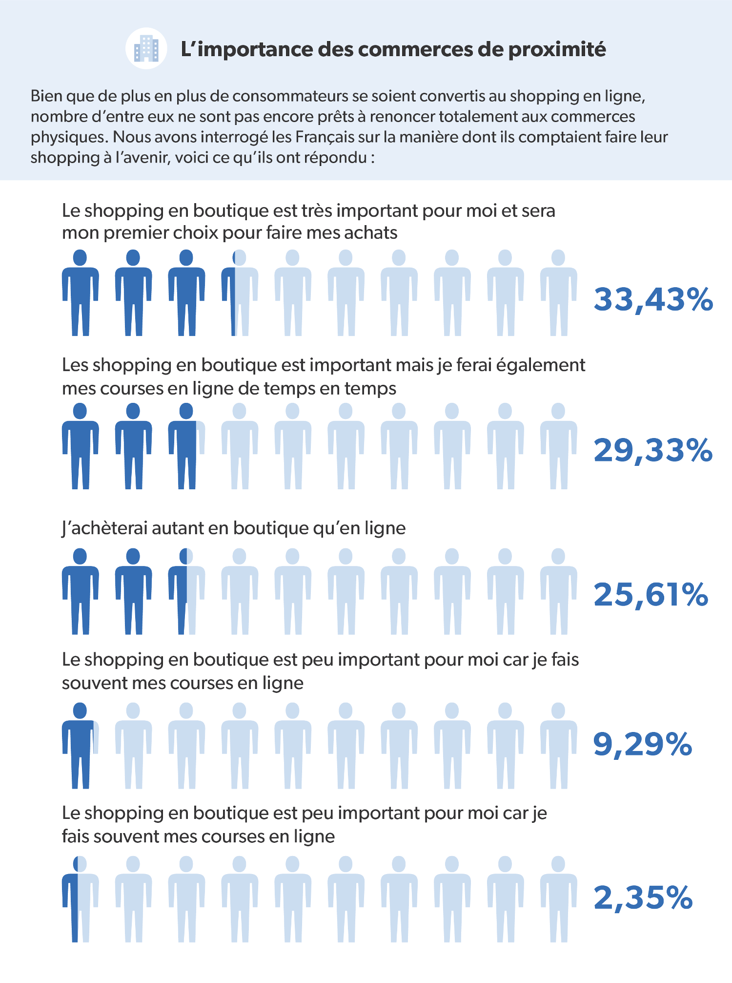 Infographie présentant la fréquence à laquelle les Français font leurs achats en ligne