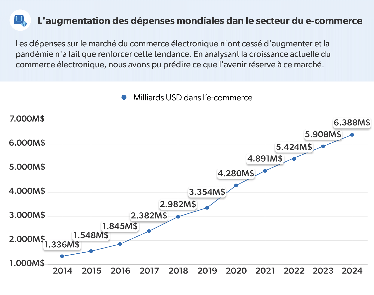 Infographie présentant la prévision de l&apos;augmentation des dépenses mondiales dans le e-commerce
