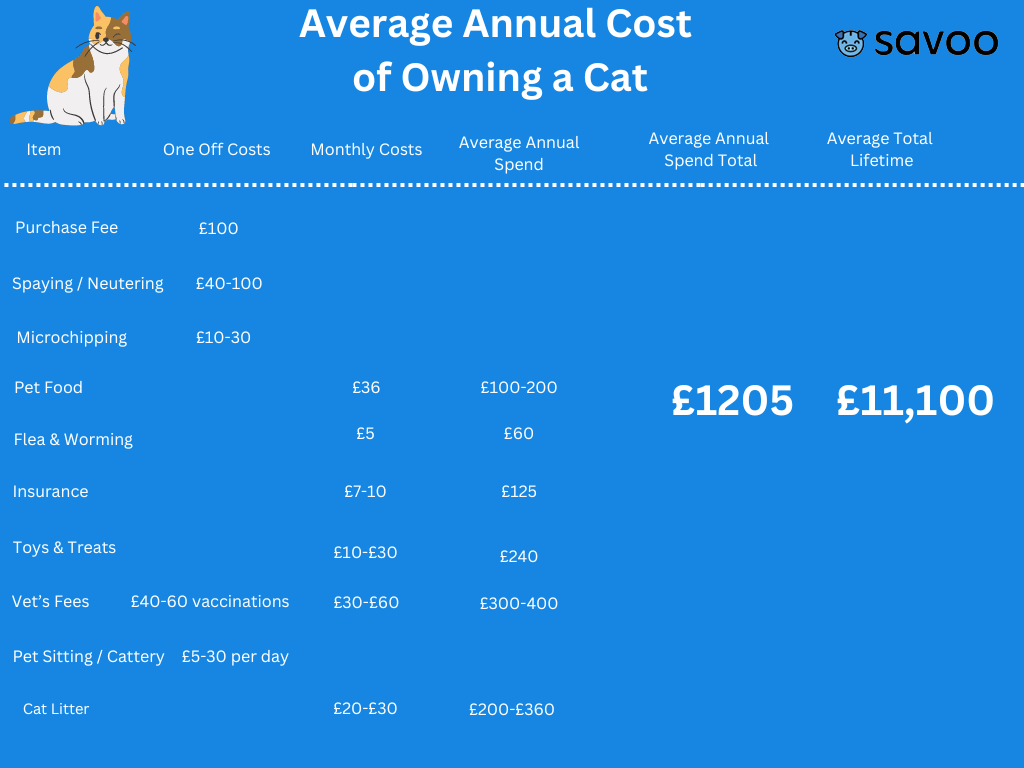 Average annual cost of owning a cat statistics, revealing how much is costs to have a cat in the UK