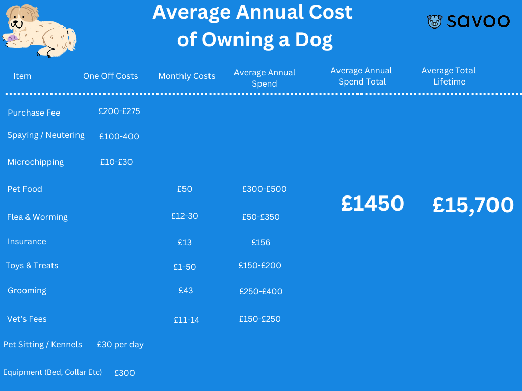 Average annual cost of owning a dog statistics, revealing how much is costs to have a dog in the UK
