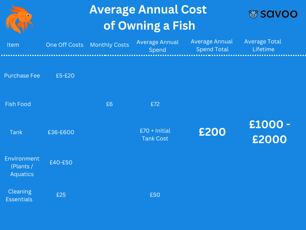 Average annual cost of owning fish statistics, revealing how much is costs to have have pet fish in the UK