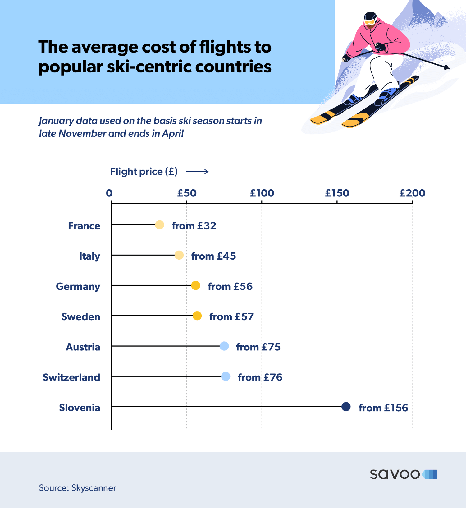 The average cost of flights to popular ski-centric countries infographic showing that France is the cheapest and Slovenia is the most expensive