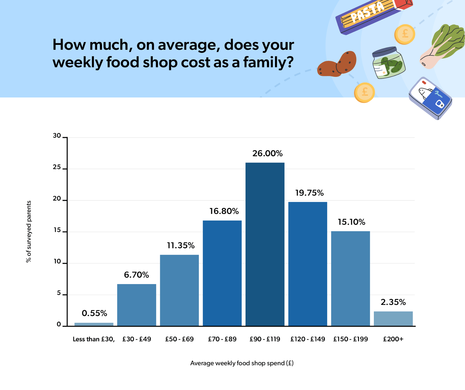 Average weekly shop graph chart
