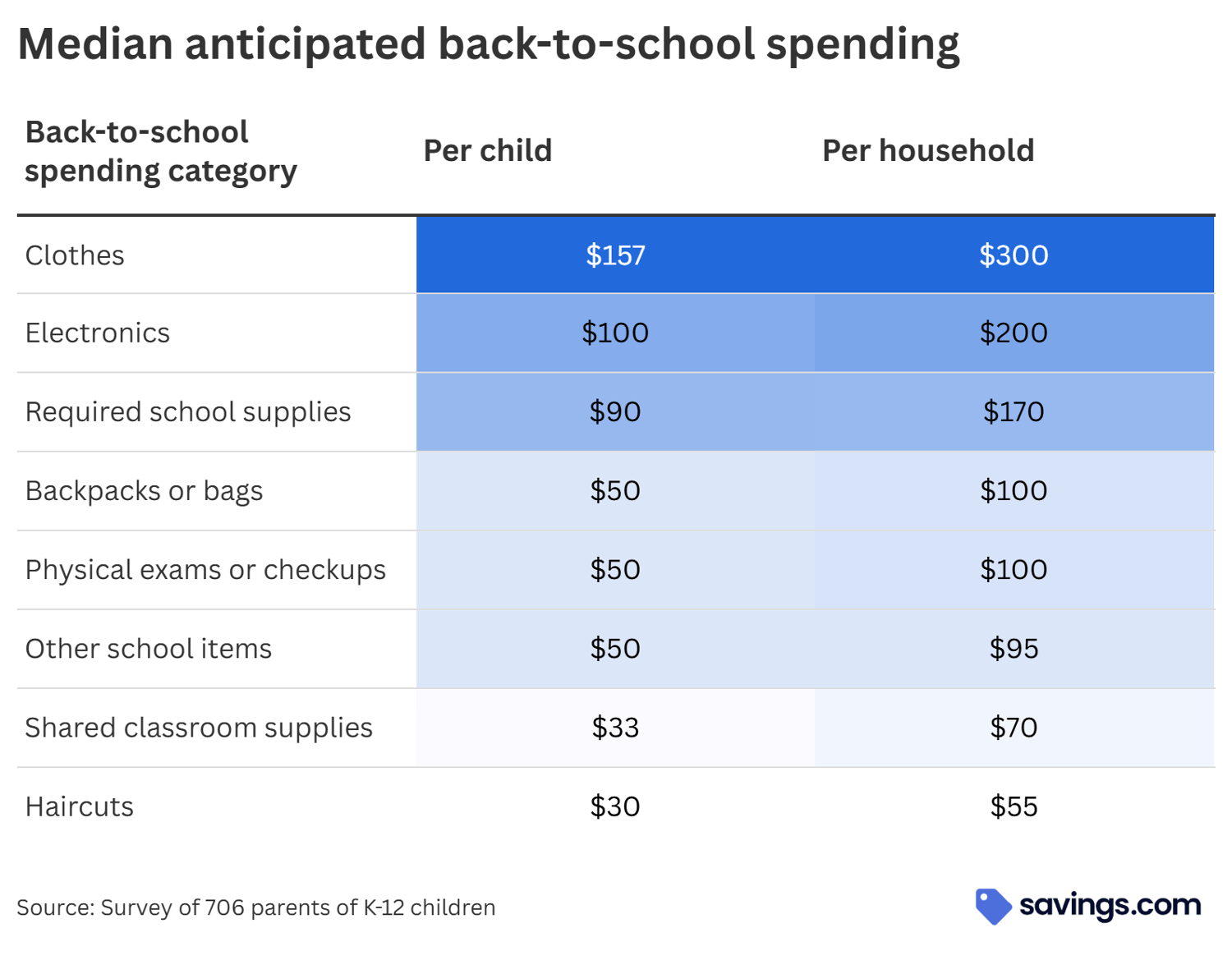 Median anticipated back-to-school spending