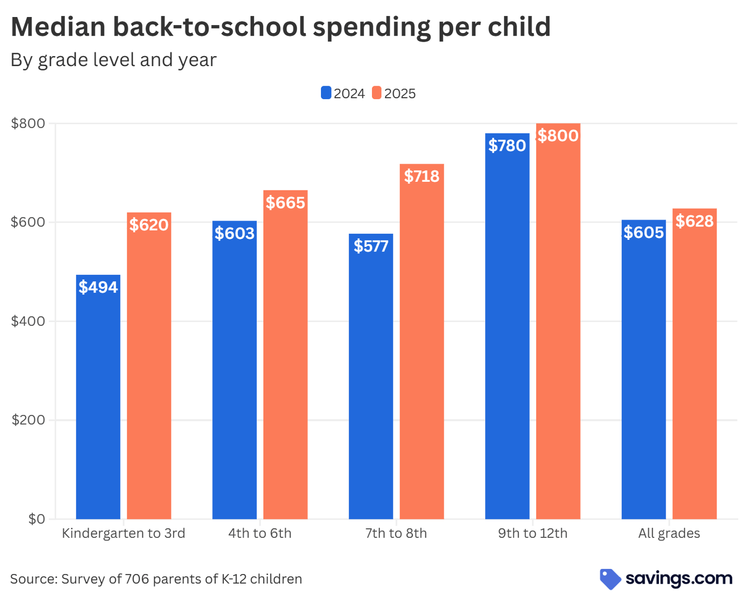 Median back-to-school spending per child