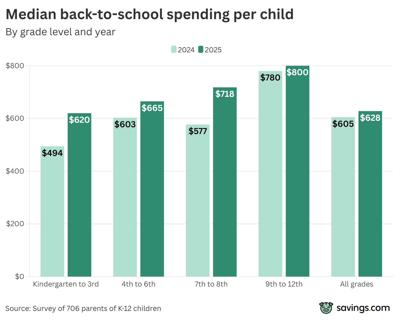 Median back-to-school spending per child