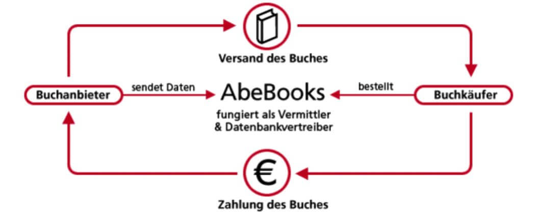 So funktioniert bei AbeBooks Verkaufen und Kaufen.
