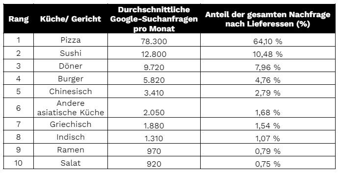 Tabellarische Übersicht der 10 beliebtesten Liefergerichte in Deutschland