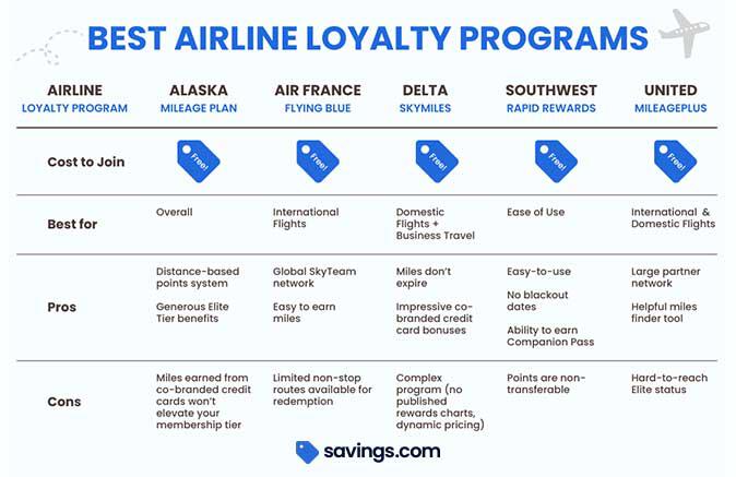 best airlines table