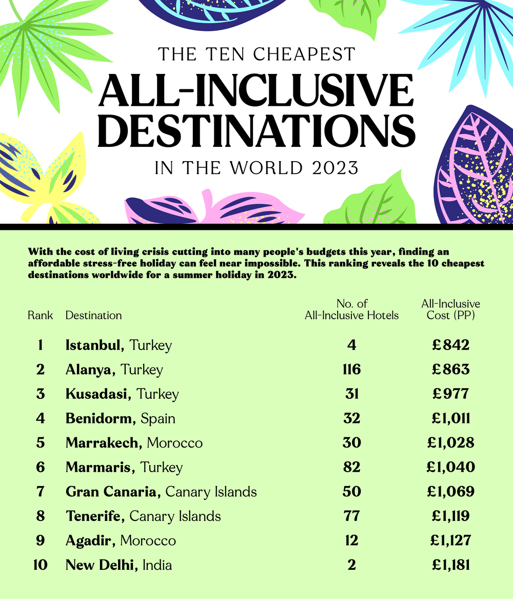 The ten cheapest all-inclusive destinations in the world 2023. Table of rankings in order: Istanbul, Alanya, Kusadasi, Benidorm, Marrakech, Marmaris, Gran Canaria, Tenerife, Agadir, New Delhi.