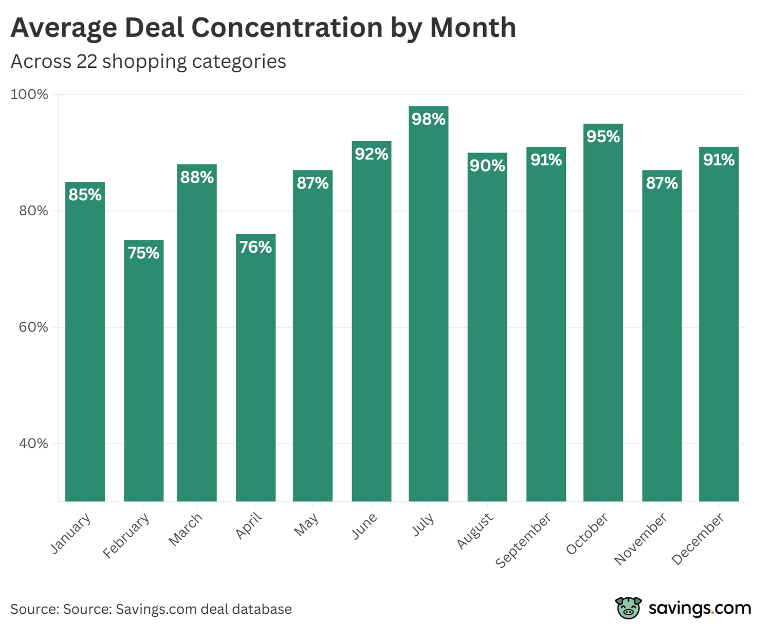 Average Deal Concentration by Month