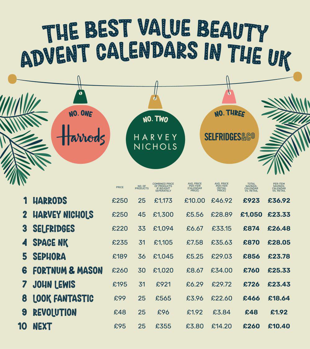 the most 10 popular beauty advent calendar brands in the UK sorted by search volume