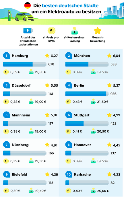 Die besten Staedte in Deutschland fuer Elektroautos