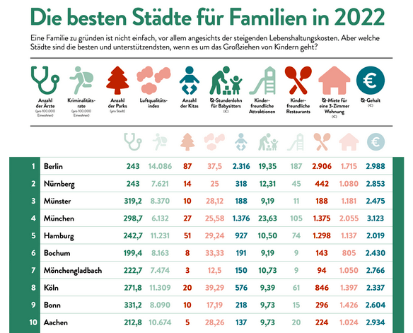 Top 10 der familienfreundlichsten Städte in Deutschland