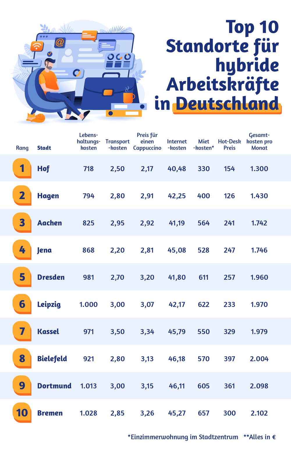 Tabellarische Grafik, welche ein Ranking der besten Standorte für hybride Arbeitskräfte in Deutschland darstellt