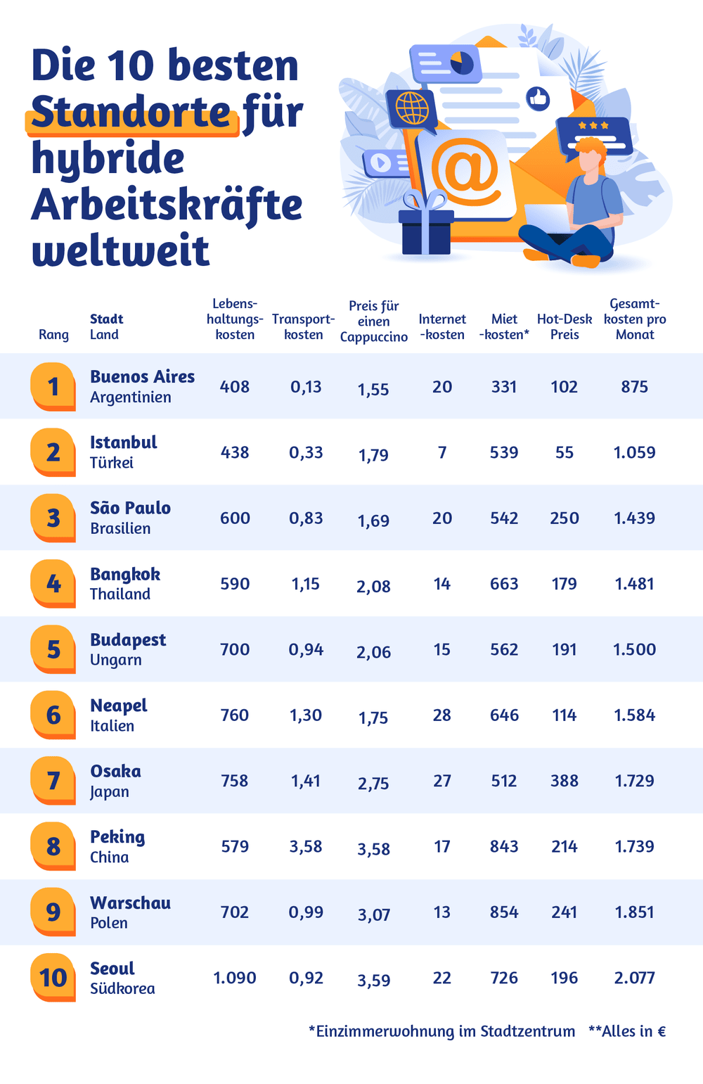 Tabellarische Grafik, welche ein Ranking der besten Standorte für hybride Arbeitskräfte weltweit darstellt