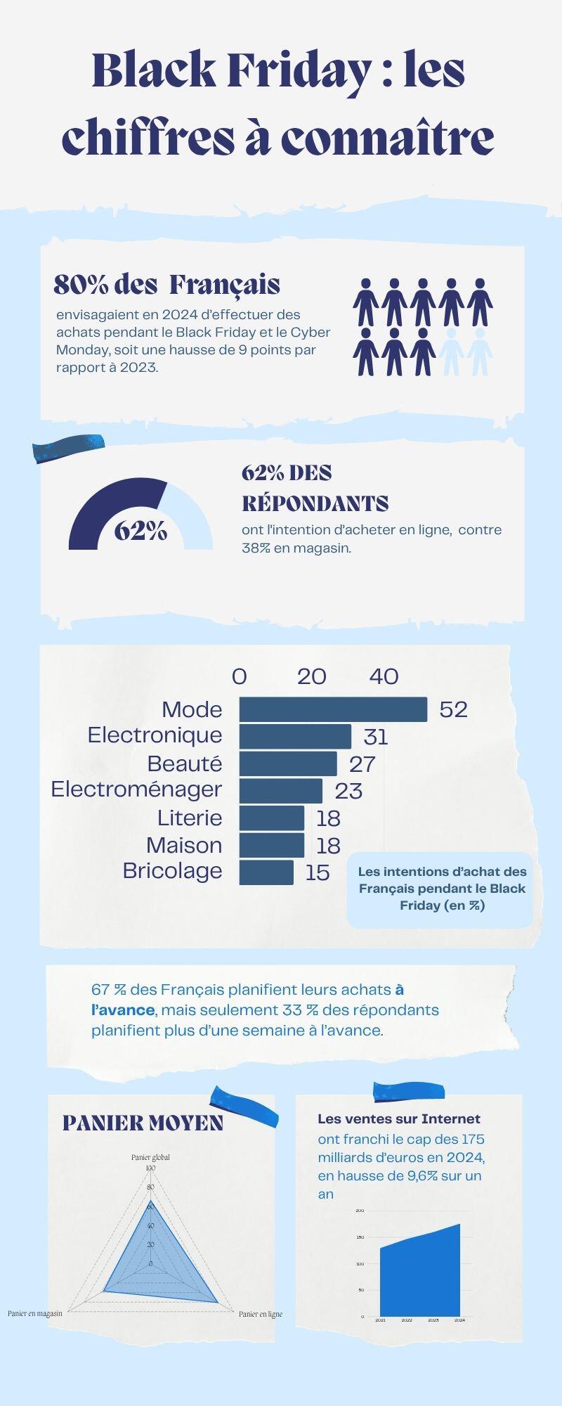 Inforgraphie avec les données essentielles du Black Friday