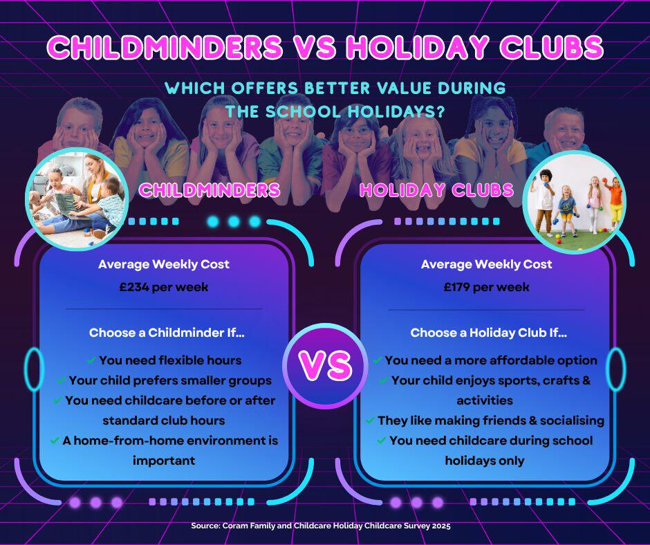 Childcare infographic revealing the value difference between childminders and holiday clubs, with holiday clubs being the more affordable option.